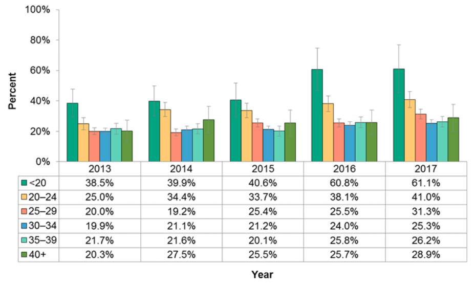 Figure 11 2 2 Maternal Mental Health During Pregnancy By Age Group 